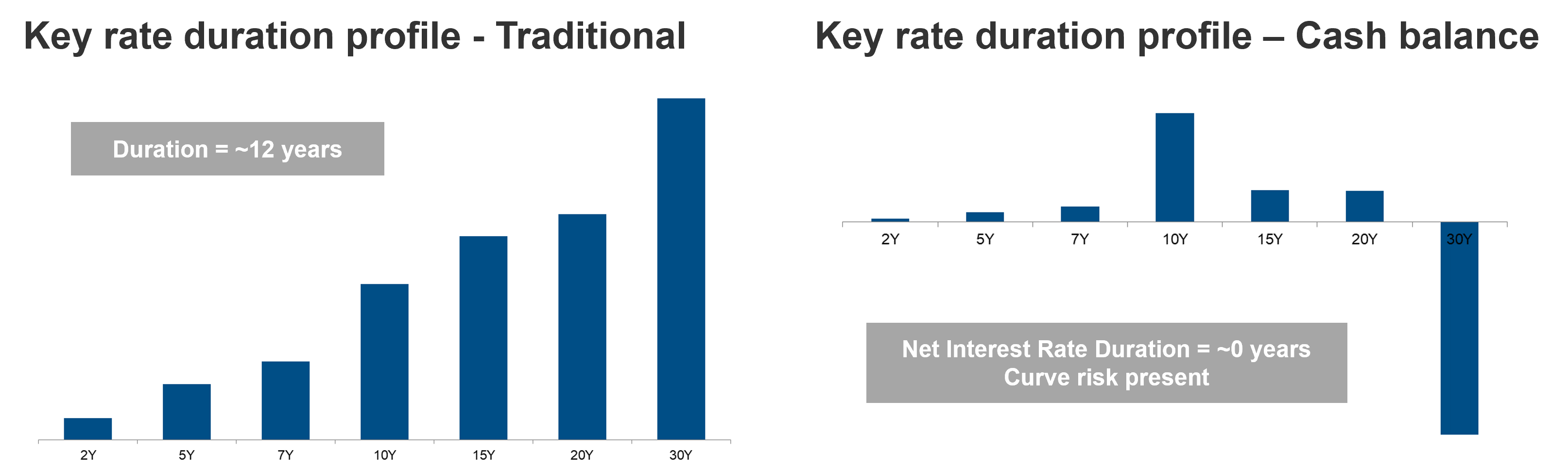 Liability key rate duration profile examples