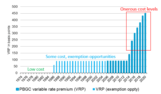 Historical PBGC variable rate premiums (VRP) over time