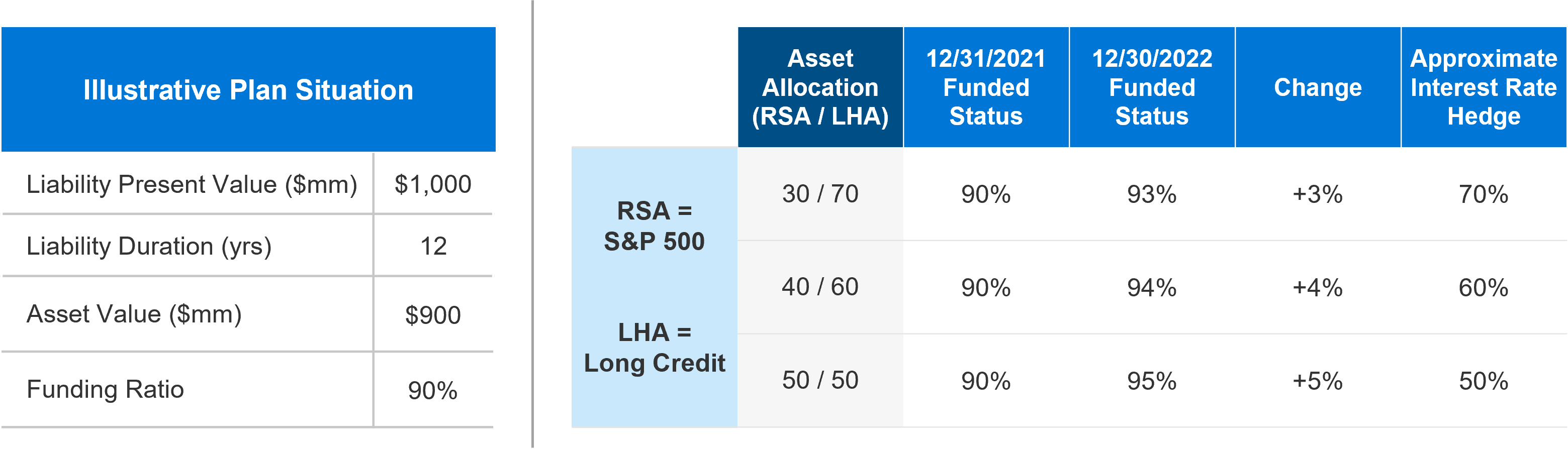 Funded status has improved for many plans