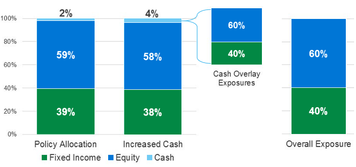 Cash Equitization