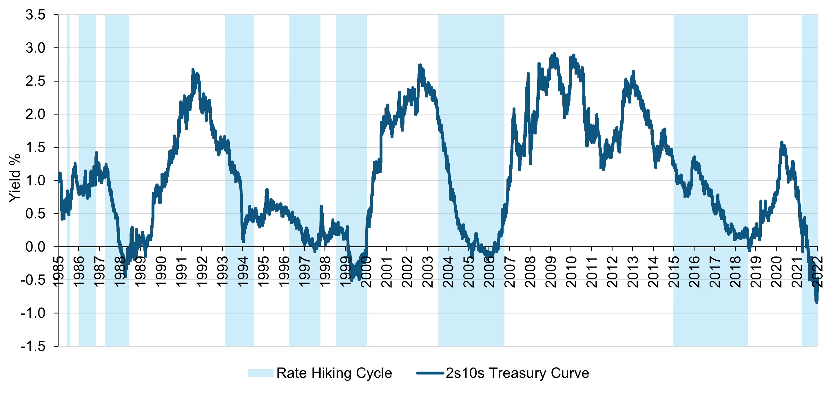 yield curve steepens at end of rate hiking cycle