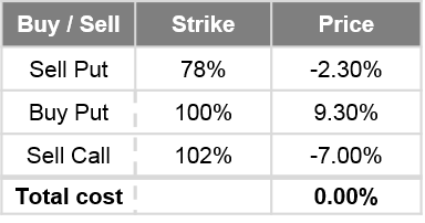sacrificing gains past 2%