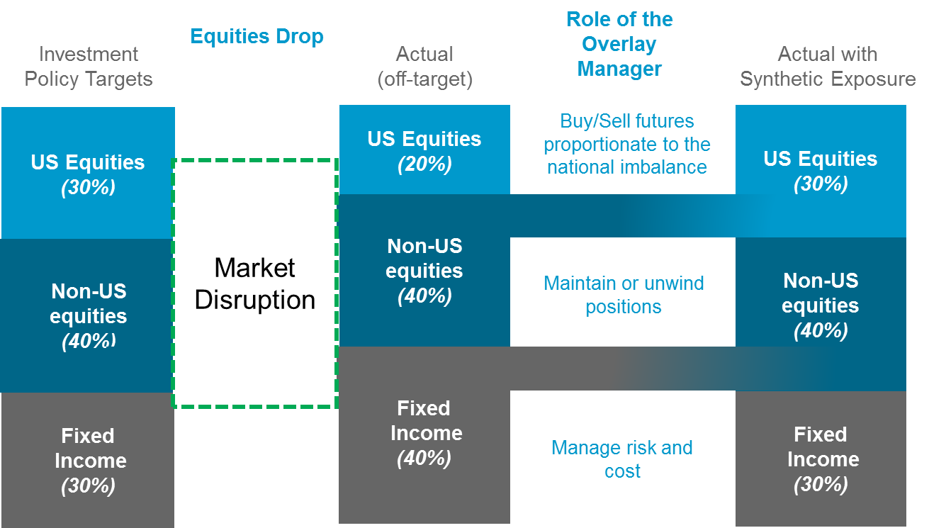 rebalancing dynamics using an overlay
