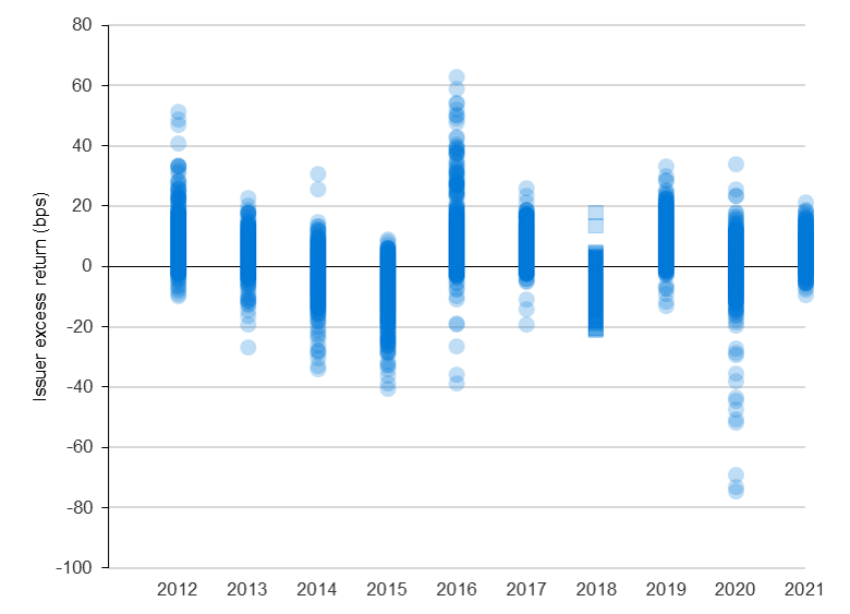 Historical dispersion of issuer excess returns